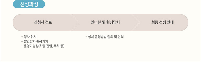 [선정과정] 신청서 검토, 행사 취지, 빨간밥차 활용가치, 운영가능성(차량 진입, 주차등) > 인터뷰 및 현장답사(상세 운영방법 질의 및 논의) > 최종 선정 안내 / 