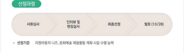 [선정과정] 서류심사 - 인터뷰 및 현장실사 - 최종선정 - 발표(10월28일) / 선정기준 : 지원아동의 니즈, 문화예술 체험활동 계획 시설 수행 능력