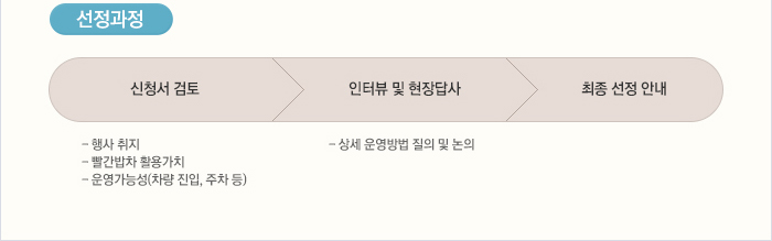 [선정과정] 신청서 검토, 행사 취지, 빨간밥차 활용가치, 운영가능성(차량 진입, 주차등) > 인터뷰 및 현장답사(상세 운영방법 질의 및 논의) > 최종 선정 안내