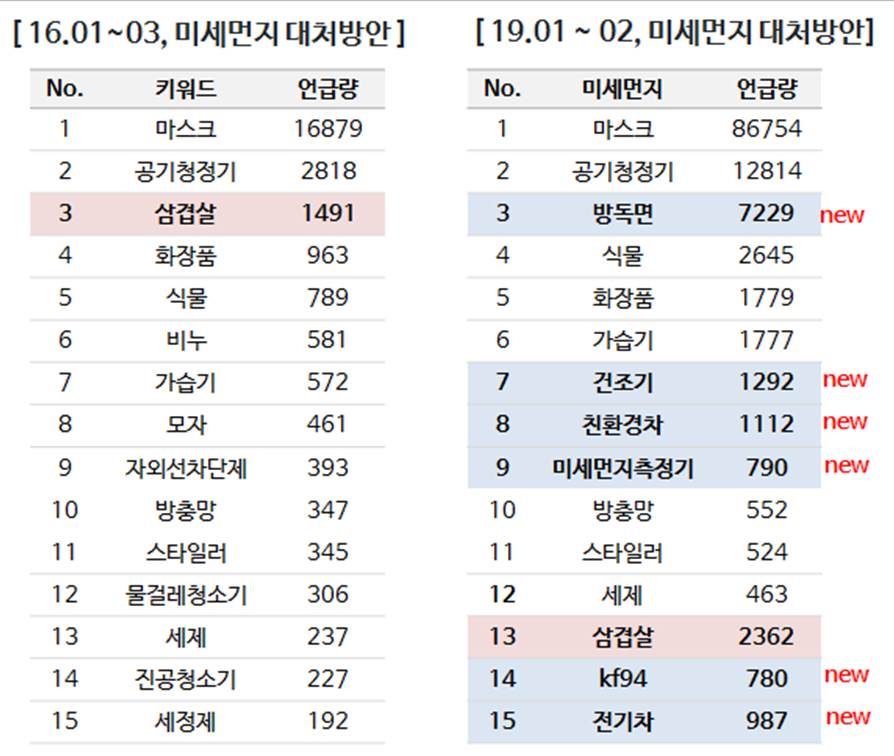 [16.01~03, 미세먼지 대처방안] / [19.01~02, 미세먼지 대처방안]