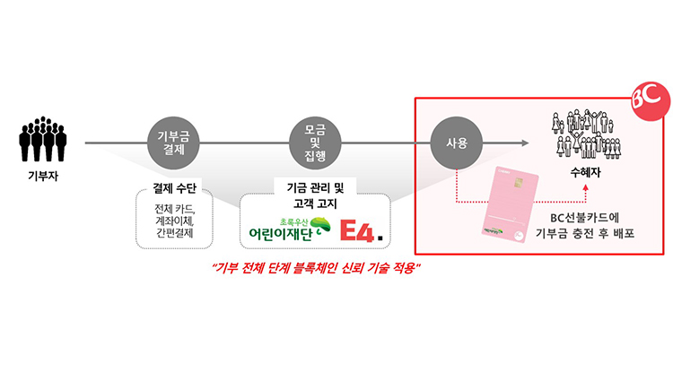 기부자 - 기부금 결제 - 모금및 집행 - 사용 - 수혜자 (BC선불카드에 기부금 충전 후 배포) / 결제수단 : 전체 카드, 계좌이체, 간편결제 / 기금 관리 및 고객 고지 : 초록우산 어린이재단, E4. / '기부 전체 단계 블록체인 신뢰 기술 적용'