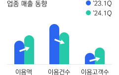 업종 매출 동향을 시각화 한 막대 그래프 입니다. 값: '23.1Q(파란색)/'24.1Q(녹색) | 구분: 이용액, 이용건수, 이용고객수 | 이용액: '23.1Q에서 '24.1Q로 증가/이용건수: '23.1Q에서 '24.1Q로 감소/'23.1Q에서 '24.1Q로 중가