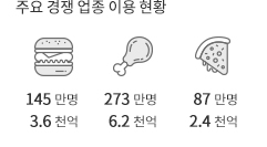 주요 경쟁 업종 이용 현황을 시각화 한 이미지 입니다. 햄버거: 145만명, 3.6천억/치킨:273만명, 6.2천억/피자:87만명, 2.4천억