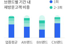 브랜드별 기간 내 재방문고객 비중을 업종평균과 비교한 그래프 입니다.