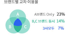 브랜드별 교차 이용율을 시각화 한 이미지 입니다. A브랜드 Only 23%/B,C브랜드 동시 14%/3사 모두 7%