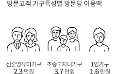 방문고객 가구특성별 방문당 이용액을 시각화 한 이미지 입니다. 신혼영유아가구: 2.3만원/초중고자녀가구 3.7만원/1인가구: 1.6만원