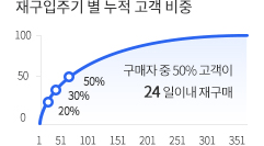 재구입주기 별 누적 고객 비중을 시각화 한 그래프 입니다. 구매자 중 50%로 고객이 24일 내 재구매함