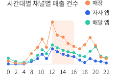 시간대별 채널별 매출 건수를 시각화 한 그래프 입니다. 구분: 매장, 자사앱, 배달앱