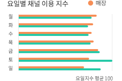 요일별 채널 이용 지수를 시각화 한 그래프 입니다. 요일 지수 평균: 100