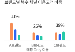 브랜드별 복수 채널 이용고객 비중을 시각화 한 그래프 입니다. 브랜드 구분: A브랜드, B브랜드 매장 Only 이용, C브랜드 |  A브랜드: 11%/B브랜드 매장 Only 이용: 26%/C브랜드: 39%