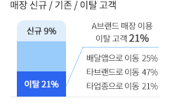 매장 신규-기존-이탈 고객을 시각화 한 이미지 입니다. 신규: 9%/이탈: 21% - A브랜드 매장 이용 이탈 고객 21%: 배달앱으로 이동 25%, 타브랜드로 이동 47%, 타업종으로 이동 21%