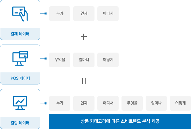 결제 데이터 - 누가 / 언제 / 어디서 + POS 데이터(예시) - 무엇을 / 얼마나 / 어떻게 = 결합 데이터 - 누가 / 언제 / 어디서 / 무엇을 / 얼마나 / 어떻게 - 상품 카테고리에 따른 소비트렌드 분석 제공