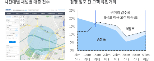 시간대별 채널별 매출 건수와 경쟁 점포 간 고객 유입거리를 시각화 한 이미지 입니다.