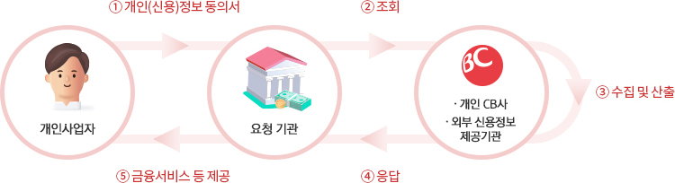 서비스 프로세스를 설명한 이미지 입니다. 