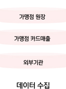 가맹점 원장, 가맹점 카드매출, 외부기관 / 데이터 수집