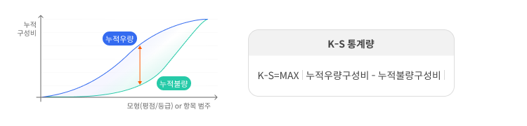 K-S 통계량 | K-S=MAX|누적우량구성비-누적불량구성비|