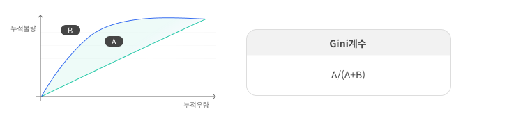 Gini계수 | A/(A+B)