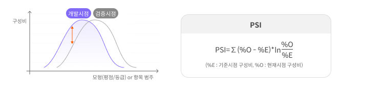 PSI | PSI=∑(%O - %E)-In(%O/%E) | (%E : 기준시점 구성비, %O : 현재시점 구성비)