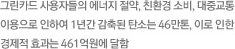 그린카드 사용자들의 에너지 절약, 친환경 소비, 대중교통 이용으로 인하여 1년간 감축된 탄소는 46만톤, 이로 인한 경제적 효과는 461억원에 달함