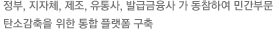 정부, 지자체, 제조, 유통사, 발급금융사 가 동참하여 민간부문 탄소감축을 위한 통합 플랫폼 구축
