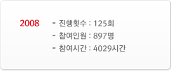 진행횟수 : 125회, 참여인원 : 897명, 참여시간 : 4029시간