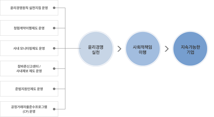 [법규준수 행동기준 운영/청렴계약이행확약제도 운영/사내 모니터링제도 운영/사내 제보제도 운영/준법지원인제도 운영/자금세탁방지제도 운영] > 윤리경영실천 > 사회적책임이행 > 지속가능한 기업