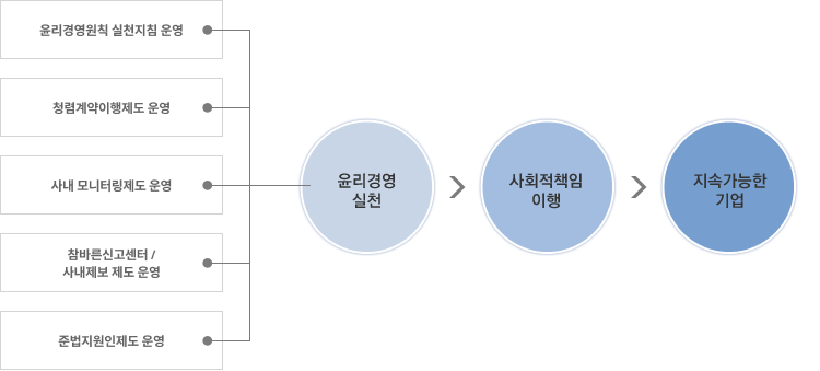[윤리경영원칙 실천지침 운영/청렴계약이행제도 운영/사내 모니터링제도 운영/참바른신고센터,사내제보 제도 운영/준법지원인제도 운영] > 윤리경영실천 > 사회적책임이행 > 지속가능한 기업