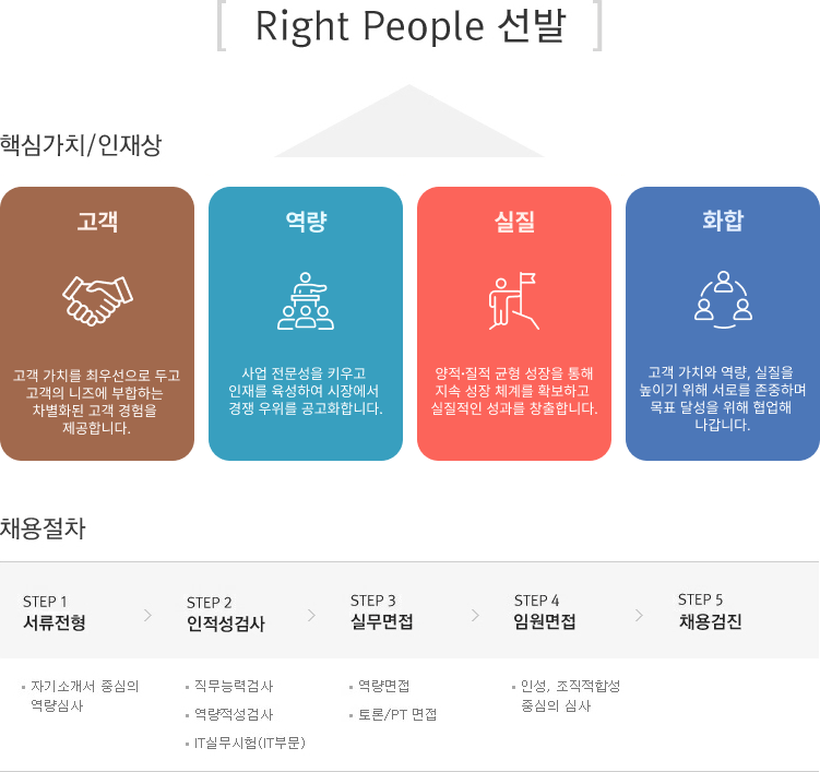 채용절차에 관한 과정을 순서대로 표현한 내용입니다.