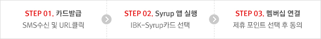 STEP 1. 카드발급 - SMS수신 및 URL 클릭, STEP 2. Syrup 앱 실행 - IBK-Syrup카드 선택, STEP 3. 멤버십 연결 - 제휴 포인트 선택 후 동의