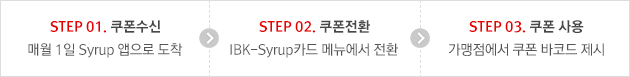 STEP 1. 쿠폰 수신 - 매월 1일 Syrup 앱으로 도착, STEP 2. 쿠폰전환 - IBK-Syrup카드 메뉴에서 전환, STEP 3. 쿠폰사용 - 가맹점에서 쿠폰 바코드 제시