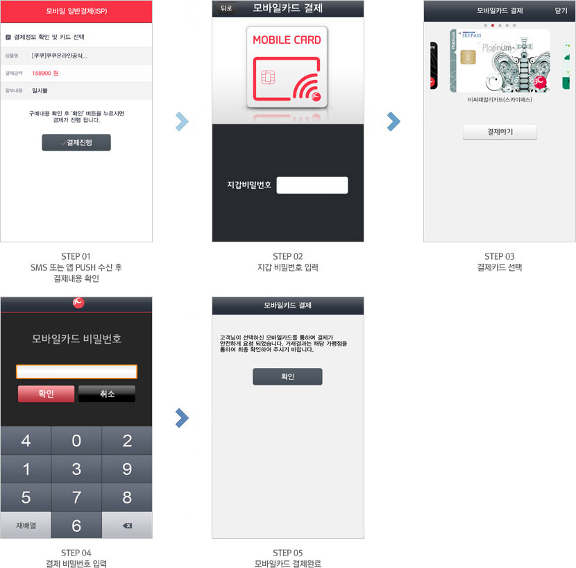 STEP 01 SMS 또는 앱 PUSH 수신 후 결제내용 확인, STEP 02 지갑 비밀번호 입력, STEP 03 결제카드 선택, STEP 04 결제 비밀번호 입력, STEP 05 모바일카드 결제 완료