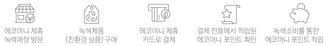 에코머니 제휴 녹색매장 방문, 녹색제품(친환경 상품) 구매, 에코머니 제휴 카드로 결제, 결제 전표에서 적립된 에코머니 포인트 확인, 녹색소비를 통한 에코머니 포인트 적립
