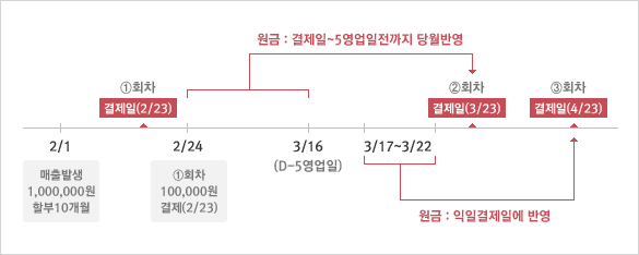 당월 청구원금 우선 선결제 적용 선결제 시 원금 정산 반영 예시(23일 결제일 기준)