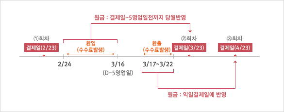 환출입수수료 정산 반영 예시(23일 결제일 기준)