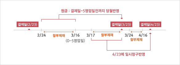 환출입수수료 정산 반영 예시(23일 결제일 기준)