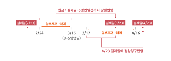 사고제재 해제 시 기한이익 복원 예시(23일 결제일 기준)