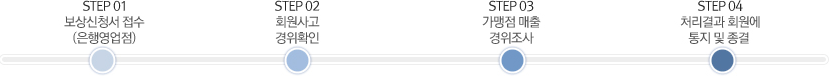 STEP 01-보상신청서 접수(은행영업점), STEP 02-회원사고경위확인, STEP 03-가맹점 매출경위조사, STEP 04-처리결과 회원에게 통지 및 종결