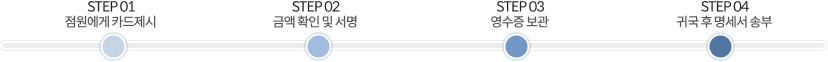 STEP 01-점원에게 카드 제시, STEP 02-금액 확인 및 서명, STEP 03-영수증 보관, STEP 04-귀국 후 명세서 송부