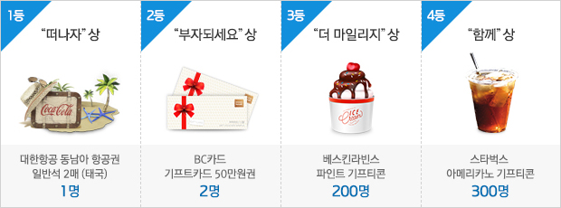 1등 “떠나자”상 대한항공 동남아 항공권 일반석 2매 (태국) 1명, 2등 “부자되세요”상 BC카드 기프트카드 50만원권 2명, 3등 “더 마일리지”상 베스킨라빈스 파인트 기프티콘 200명, 4등 “함께”상 스타벅스 아메리카노 기프티콘 300명