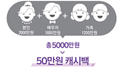 본인 2000만원 + 배우자 1800만원 + 가족 1200만원 - 총 5000만원 > 50만원 캐시백