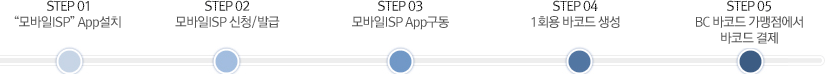 [STEP 01] 모바일 ISP App설치 / [STEP 02] 모바일ISP 신청/발급 / [STEP 03] 모바일ISP App구동 / [STEP 04] 1회용 바코드 생성 / [STEP 05] BC바코드가맹점에서 바코드 결제