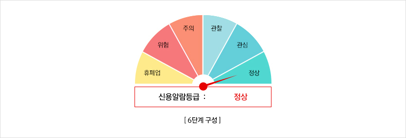 신용알람 등급표 6단계