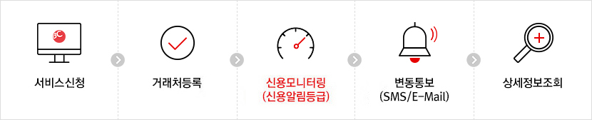서비스신청>거래처등록>신용모니터링(신용알림등급)>변동통보(sms/e-mail)>상세정보조회