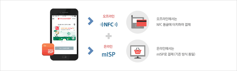 ISP > 오프라인 NFC : 오프라인에서는 NFC 동글에 터치하여 결제 / ISP > 온라인 mISP : 온라인에서는 mISP로 결제 (기존 방식 동일)