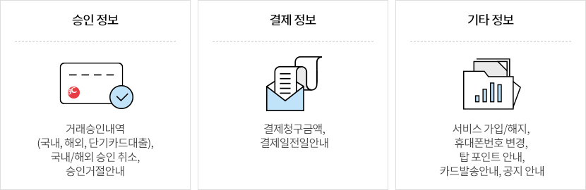 승인 정보-거래승인내역(국내, 해외, 단기카드대출), 국내/해외 승인 취소, 승인거절안내 / 결제 정보-결제청구금액, 결제일전일안내 / 기타 정보-서비스 가입/해지, 휴대폰번호 변경, 탑 포인트 안내, 카드발송안내, 공지 안내